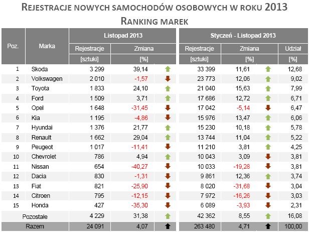 Ranking marek - rejestracja nowych samochodów osobowych listopad 2013 r.- źródło: IBMR Samar