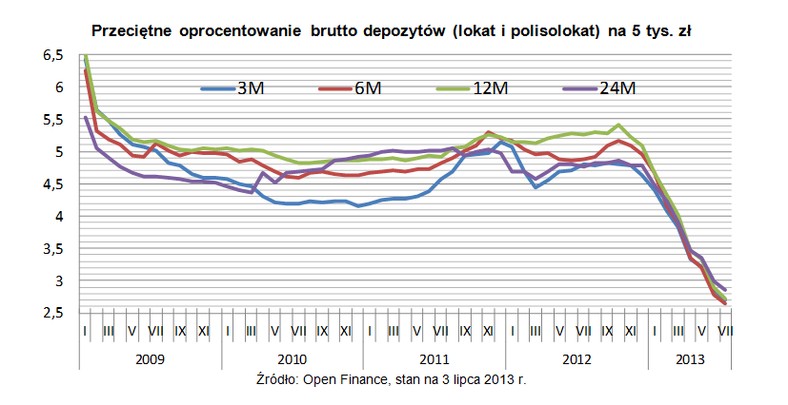 Przeciętne oprocentowanie brutto depozytów