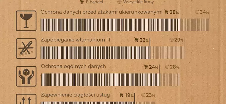 Jak bardzo banki i sklepy internetowe przejmują się bezpieczeństwem klientów?