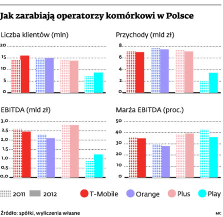 Jak zarabiają operatorzy komórkowi w Polsce