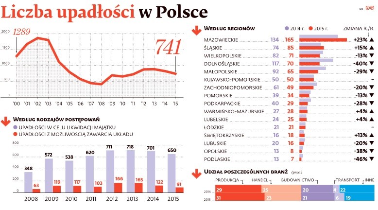 Liczba upadłości w Polsce