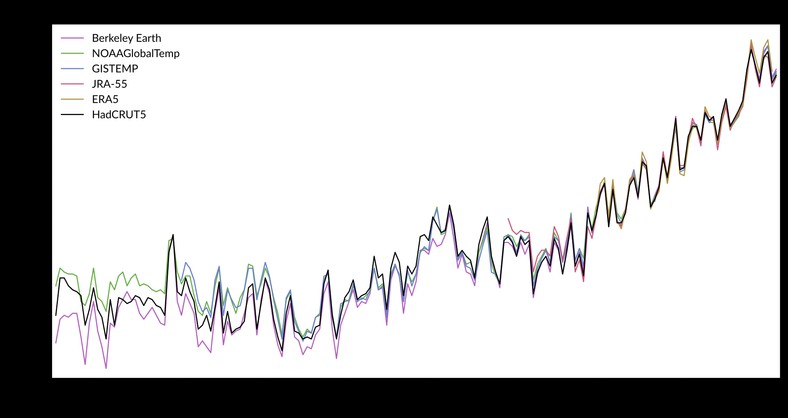 After 2000, there was a significant increase in global temperatures