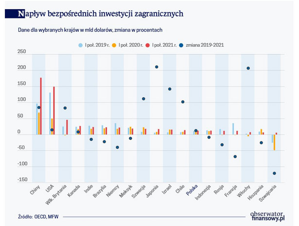 Napływ bezpośrednich inwestycji zagranicznych