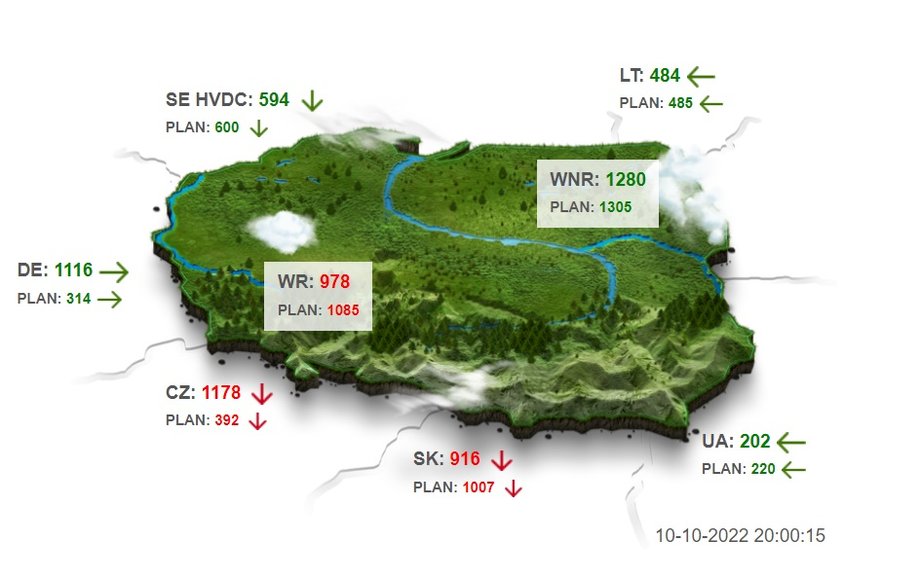 Transgraniczne przepływy energii. Import (zielony kolor) i eksport (czerwony kolor) na terytorium Polski. 10 października 2022 r., godz. 20.00.