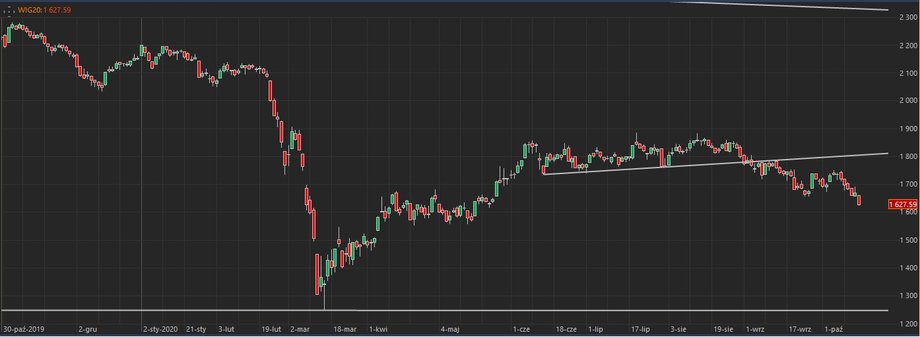 Notowania indeksu WIG 20