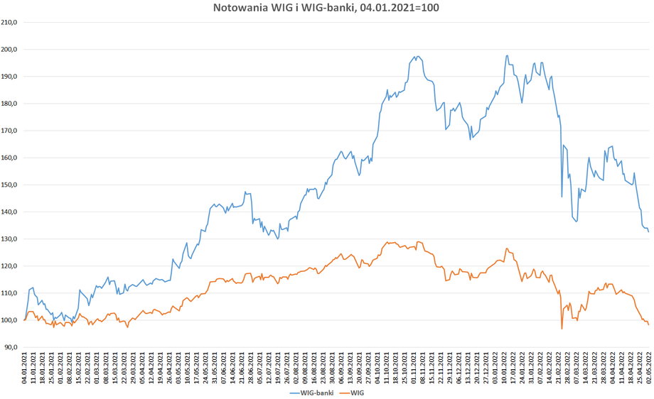 2021 was a good year for banks, which rebounded the discount in 2020 and gained as much as 80 percent in 2021.  (at the time of implementation for the WIG project, including only 20 percent).  However, since the peak in early January 2022, WIG-banks has lost 33 percent, which is more than the WIG, which has slipped by 22 percent. 