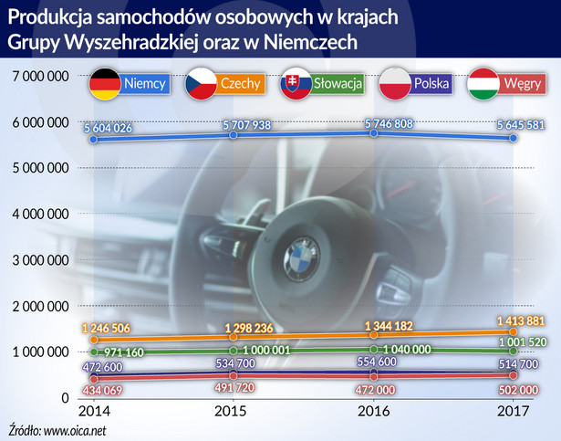 Produkcja samochodów osobowych (graf. Obserwator Finansowy)