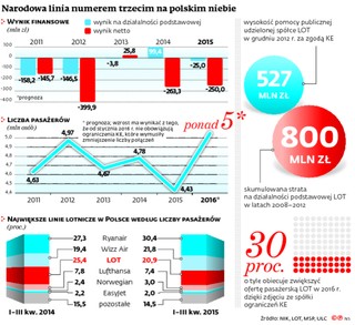 Raport NIK: LOT nie ma ani majątku, ani pieniędzy na rozwój i inwestora
