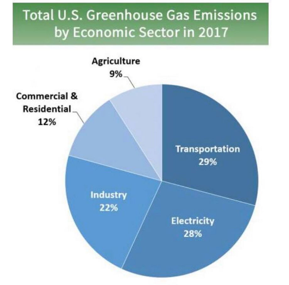 Głównymi źródłami emisji gazów cieplarnianych są w USA: transport oraz spalanie paliw kopalnych, by wytworzyć prąd i ciepło