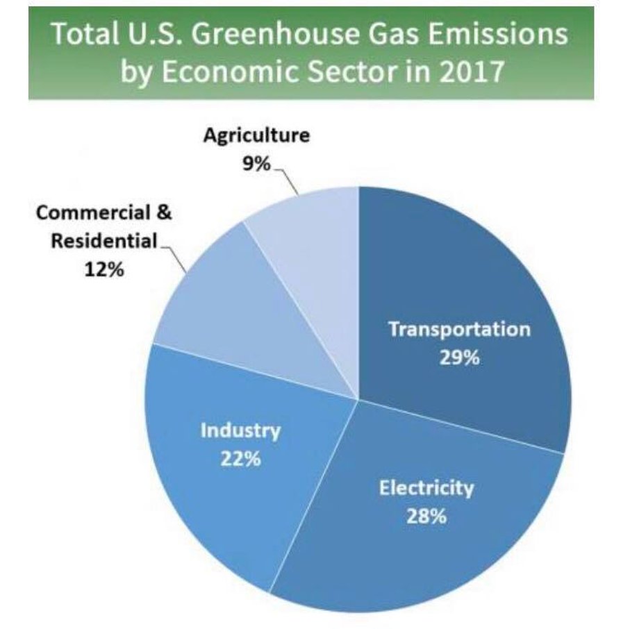 Głównymi źródłami emisji gazów cieplarnianych są w USA: transport oraz spalanie paliw kopalnych, by wytworzyć prąd i ciepło