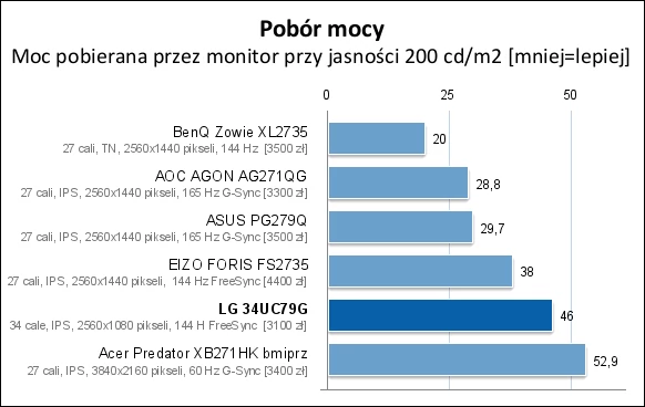 Testowany LG, gdy działa z luminancją bieli ustawioną na 200 cd/m2, pobiera sporo energii (46 W). Tym samym zdecydowanie wyprzedza pod względem energochłonności większość monitorów uwzględnionych w porównaniu