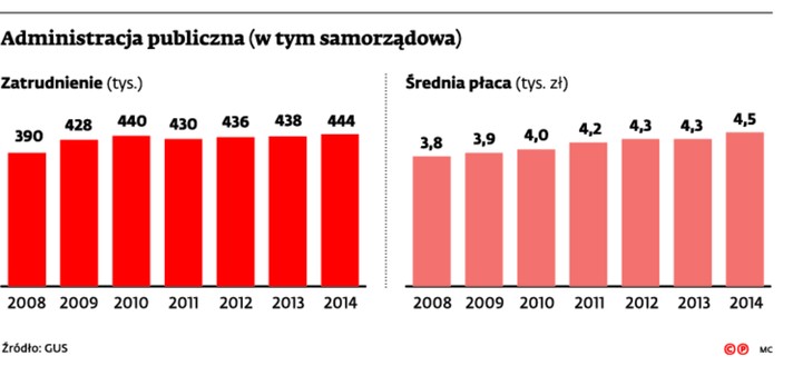 Administracja publiczna (w tym samorządowa)