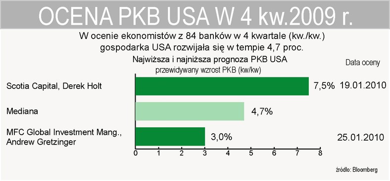 Ekoniomiści oceniaja, że w 4 kwartale 2009 r. PKB USA wzrósł o 4,7