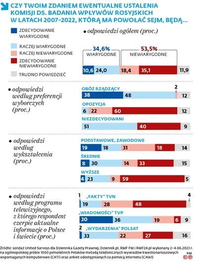 Komisja ds. rosyjskich wpływów