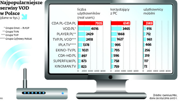 Najpopularniejsze serwisy VOD w Polsce