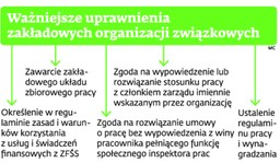 Firmy mają asa w rękawie w walce ze związkowcami
