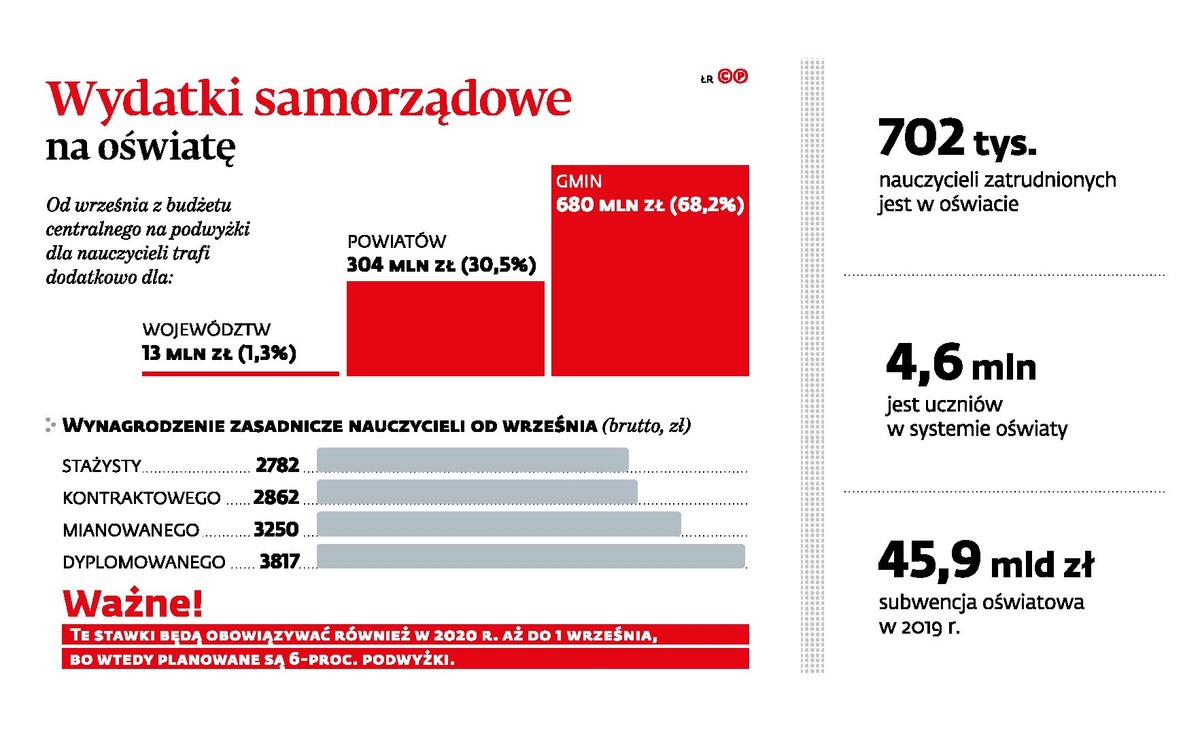 Wydatki samorządowe na oświatę