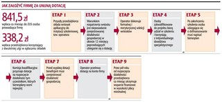 Pierwsze osoby zakładają firmy za środki z UE
