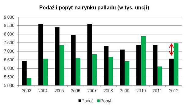 Rynek palladu