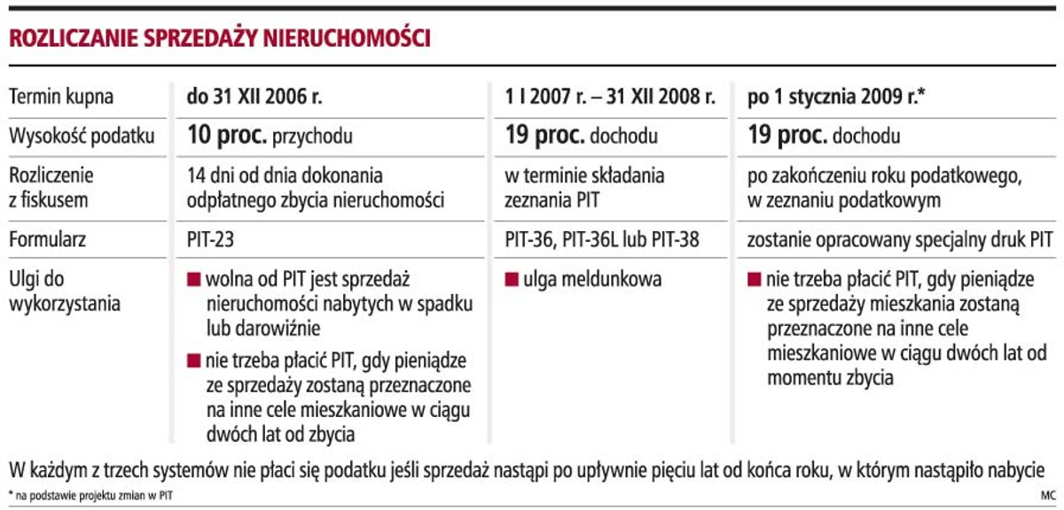 Rozliczenia sprzedaży nieruchomości