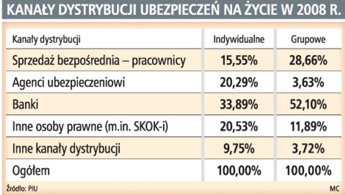 Kanały dystrybucji ubezpieczeń na życie w 2008 r.