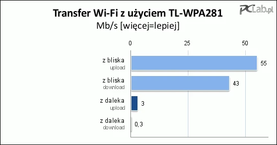 Zmierzony pobór energii w czasie, gdy urządzenia były aktywne, wyniósł: TL-PA211 – 4 W, TL-PA511 – 5 W, TL-WPA281 – 6 W.