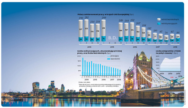Coraz mniej Polaków chce wyjeżdżać do pracy za granicę