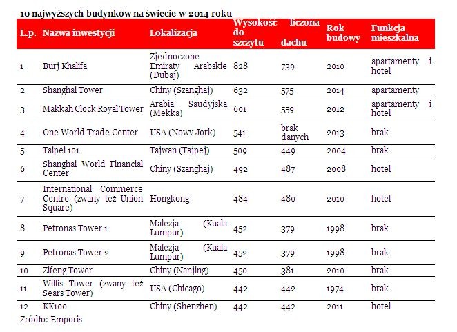 10 najwyższych budynków na świecie w 2014 roku
