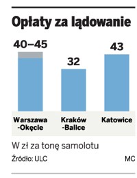 Opłaty za lądowanie