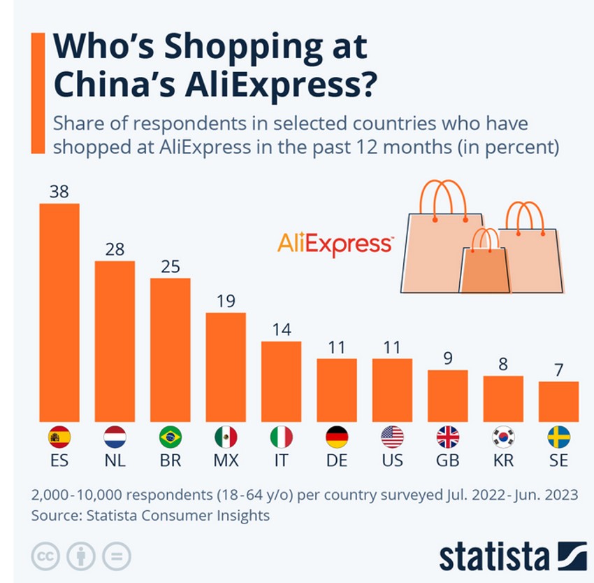 U Nemačkoj svaki deseti ispitanik naručio nešto sa "AliExpressa"