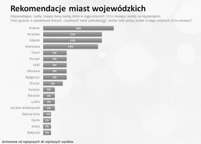 Reputacja miast wojewódzkich - rekomendacje miast