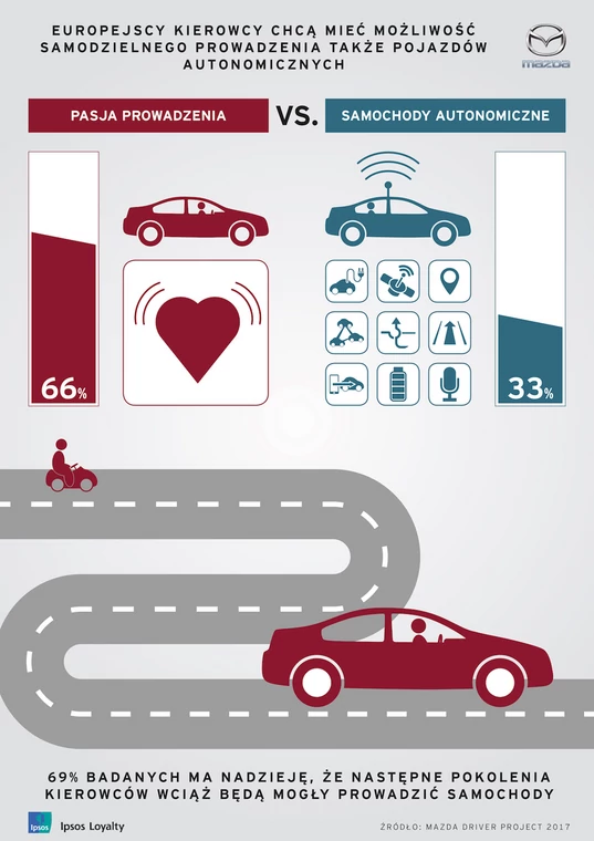 Europejscy kierowcy chcą samodzielnie prowadzić samochody