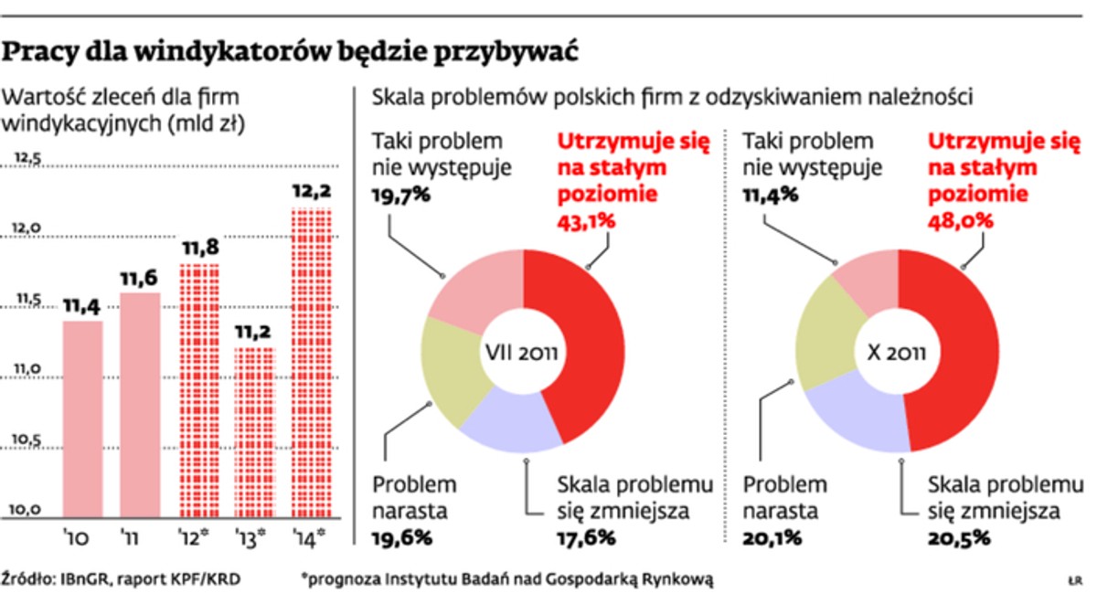 Pracy dla windykatorów będzie przybywać