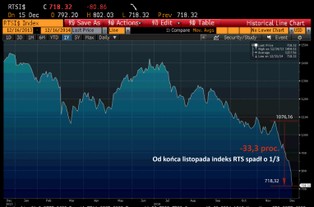 Blisko 80 proc. Rosjan spodziewa się kryzysu gospodarczego