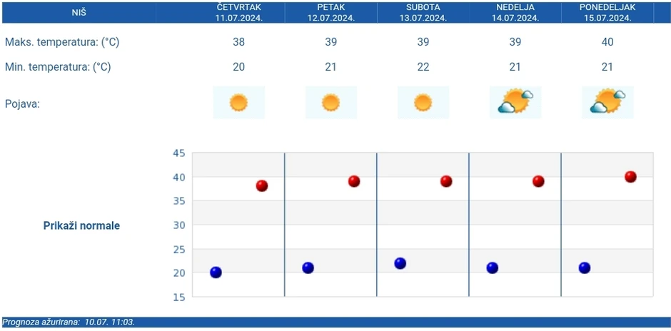 Petodnevna vremenska prognoza za Niš
