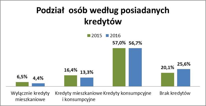 Podział osób według posiadanych kredytów