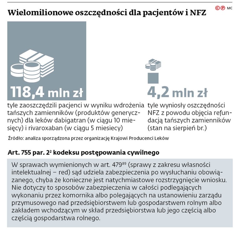 Wielomilionowe oszczędności dla pacjentów i NFZ