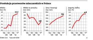 Największe mleczarnie podzieliły się rynkiem. Co było do przejęcia, już przejęły