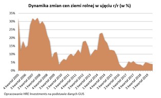 Gdyby nie ograniczenia w obrocie, hektar kosztowałby 20 proc. więcej