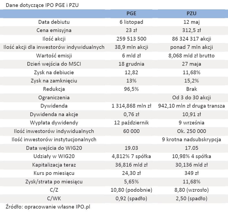 Dane dotyczace IPO PGE i PZU