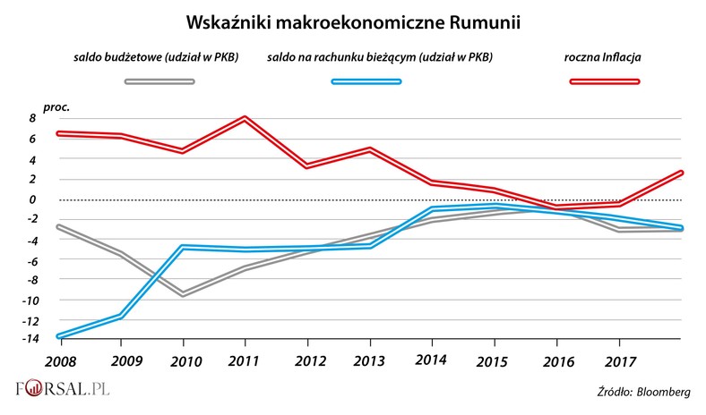 Wskaźniki makro Rumunii