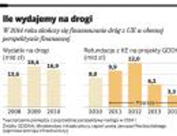 Ile wydajemy na drogi