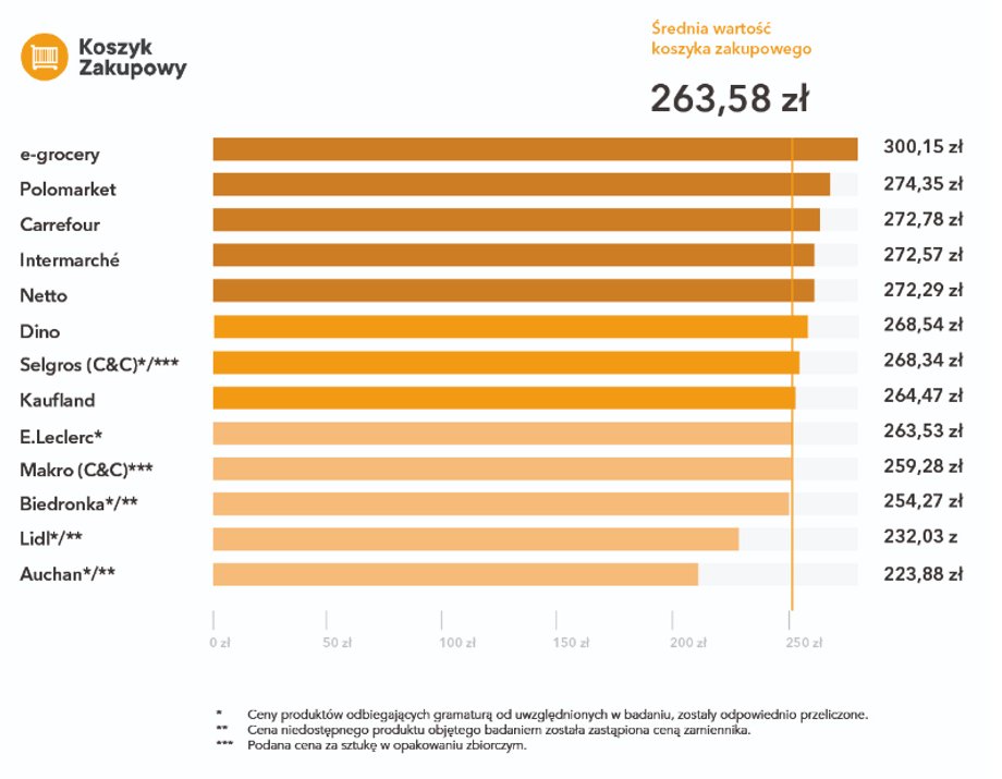 Cena koszyka zakupowego w sieciach sklepów