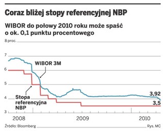WIBOR maleje, a za nim raty kredytów hipotecznych