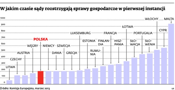 W jakim czasie sądy rozstrzygają sprawy gospodarcze w pierwszej instancji