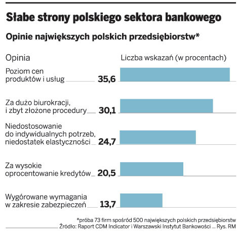 Słabe strony polskiego sektora bankowego