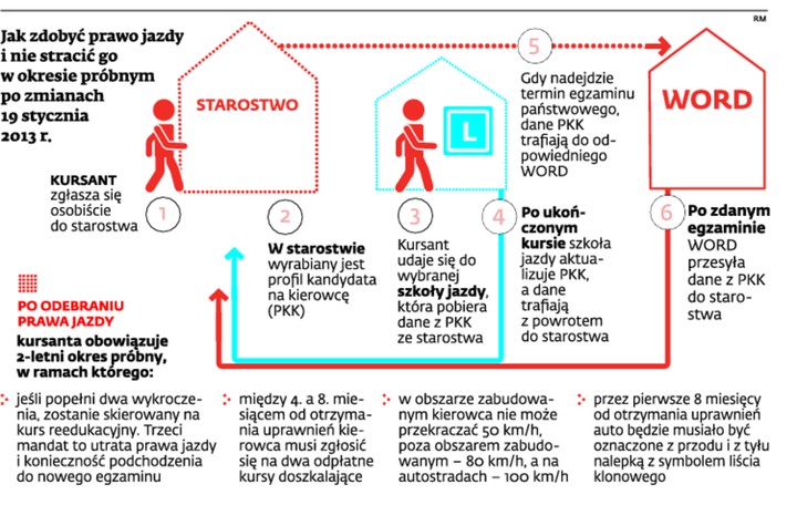 Jak zdobyć prawo jazdy i nie stracić go w okresie próbnym po zmianach 19 stycznia 2013 r.