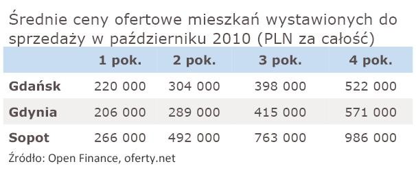 Średnie ceny ofertowe mieszkań wystawionych do sprzedaży w październiku 2010 r.