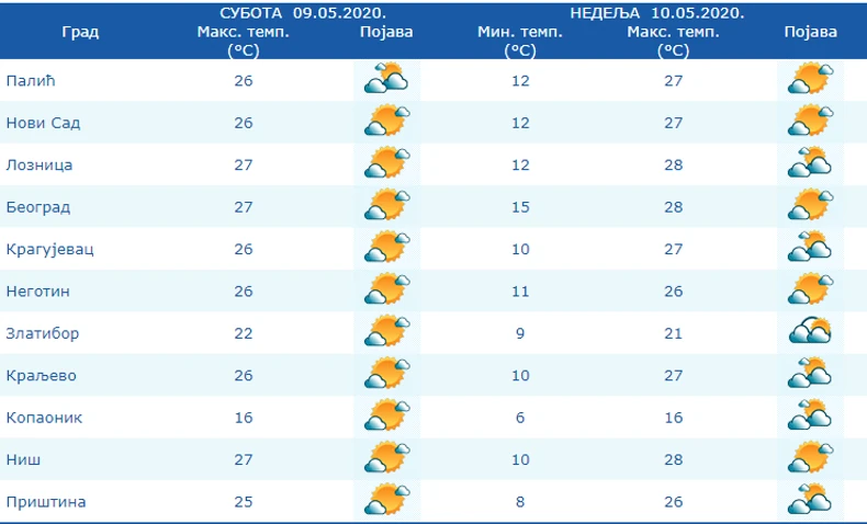 Vremenska prognoza 9.5.2020.