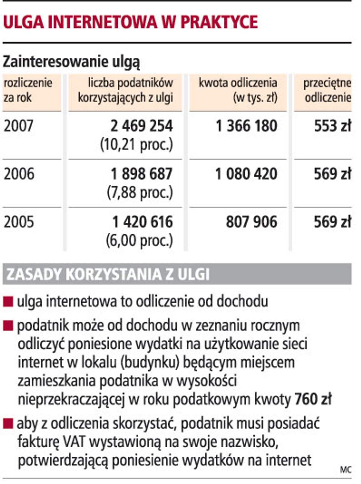 Ulga internetowa w praktyce